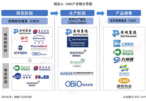 預(yù)見(jiàn)2025 2025年中國(guó)醫(yī)藥研發(fā)外包（CRO）行業(yè)全景圖譜